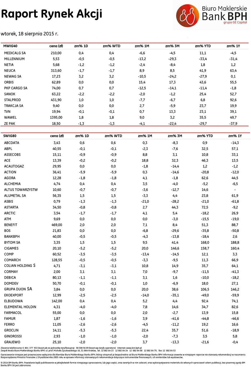 STALPROD 431,90 1,0 1,0-7,7-6,7 6,8 92,6 TRAKCJA SA 9,40 0,0 0,0 2,7-5,9 23,7 19,9 TVN 19,94-0,1-0,1 0,7 13,3 23,1 39,1 WAWEL 1395,00 1,8 1,8 9,0 3,2 35,5 49,7 ZE PAK 18,50-1,3-1,3-4,1-22,4-29,7-37,9