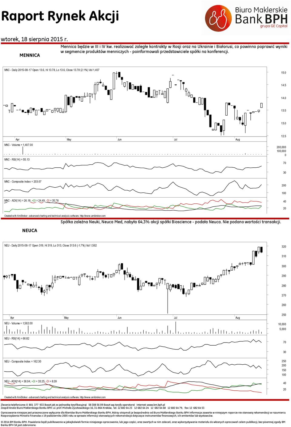 MNC - Daily 2015-08-17 Open 13.6, Hi 13.78, Lo 13.6, Close 13.78 (2.1%) Vol 1,407 15.0 14.5 14.0 13.5 13.0 Apr May Jun Jul Aug MNC - Volume = 1,407.00 MNC - RSI(14) = 55.13 12.