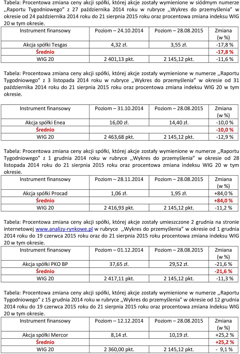 -17,8% Średnio -17,8% WIG 20 2401,13 pkt. 2145,12 pkt.