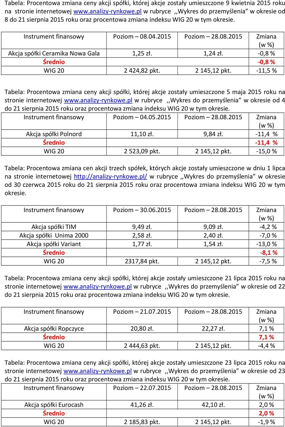 04.2015 Poziom 28.08.2015 Zmiana Akcja spółki Ceramika Nowa Gala 1,25 zł. 1,24 zł. -0,8% Średnio -0,8% WIG 20 2424,82 pkt. 2145,12 pkt.