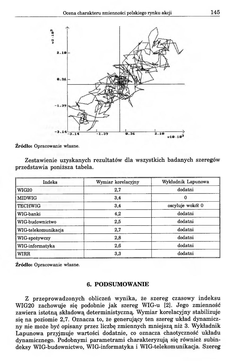 WIG-spożywczy 2,8 dodatni WIG-informatyka 2,6 dodatni WIRR 3,3 dodatni 6.