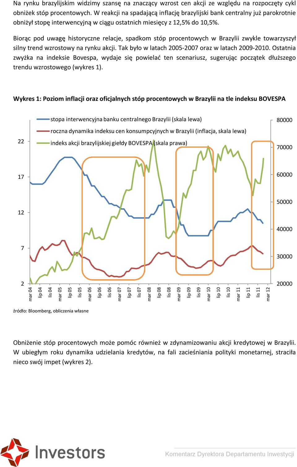 Biorąc pod uwagę historyczne relacje, spadkom stóp procentowych w Brazylii zwykle towarzyszył silny trend wzrostowy na rynku akcji. Tak było w latach 2005-2007 oraz w latach 2009-2010.