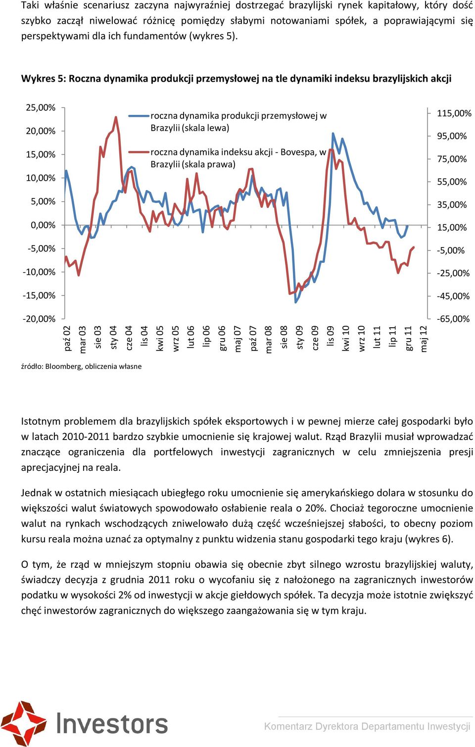Wykres 5: Roczna dynamika produkcji przemysłowej na tle dynamiki indeksu brazylijskich akcji 25,00% 20,00% 15,00% 10,00% 5,00% 0,00% -5,00% -10,00% -15,00% roczna dynamika produkcji przemysłowej w
