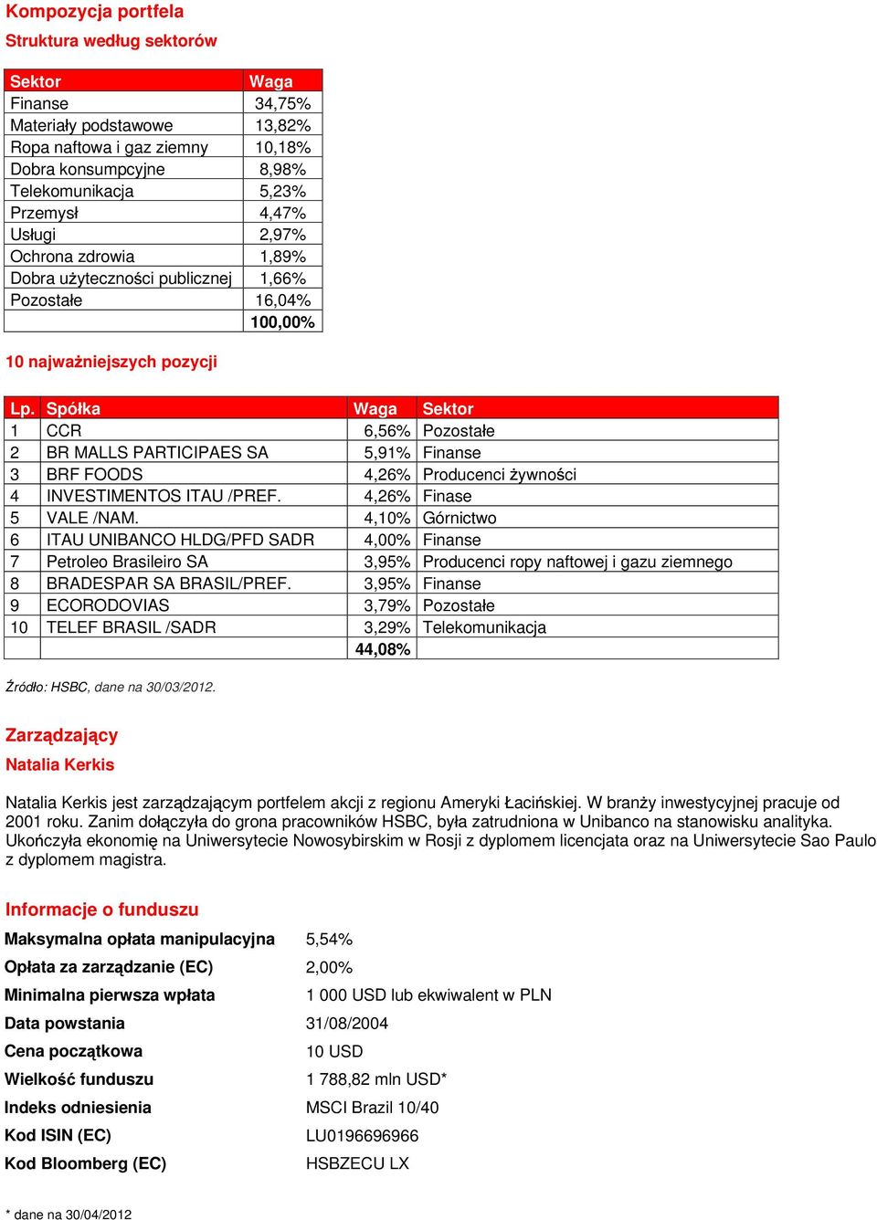 Spó ka Waga Sektor 1 CCR 6,56% Pozosta e 2 BR MALLS PARTICIPAES SA 5,91% Finanse 3 BRF FOODS 4,26% Producenci ywno ci 4 INVESTIMENTOS ITAU /PREF. 4,26% Finase 5 VALE /NAM.