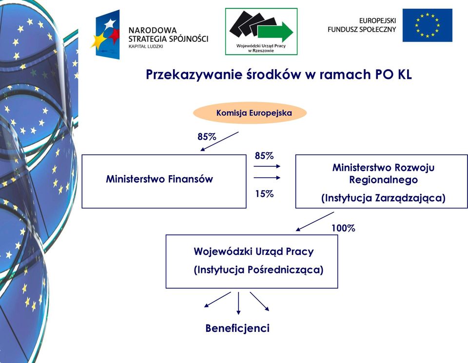 Ministerstwo Rozwoju Regionalnego (Instytucja