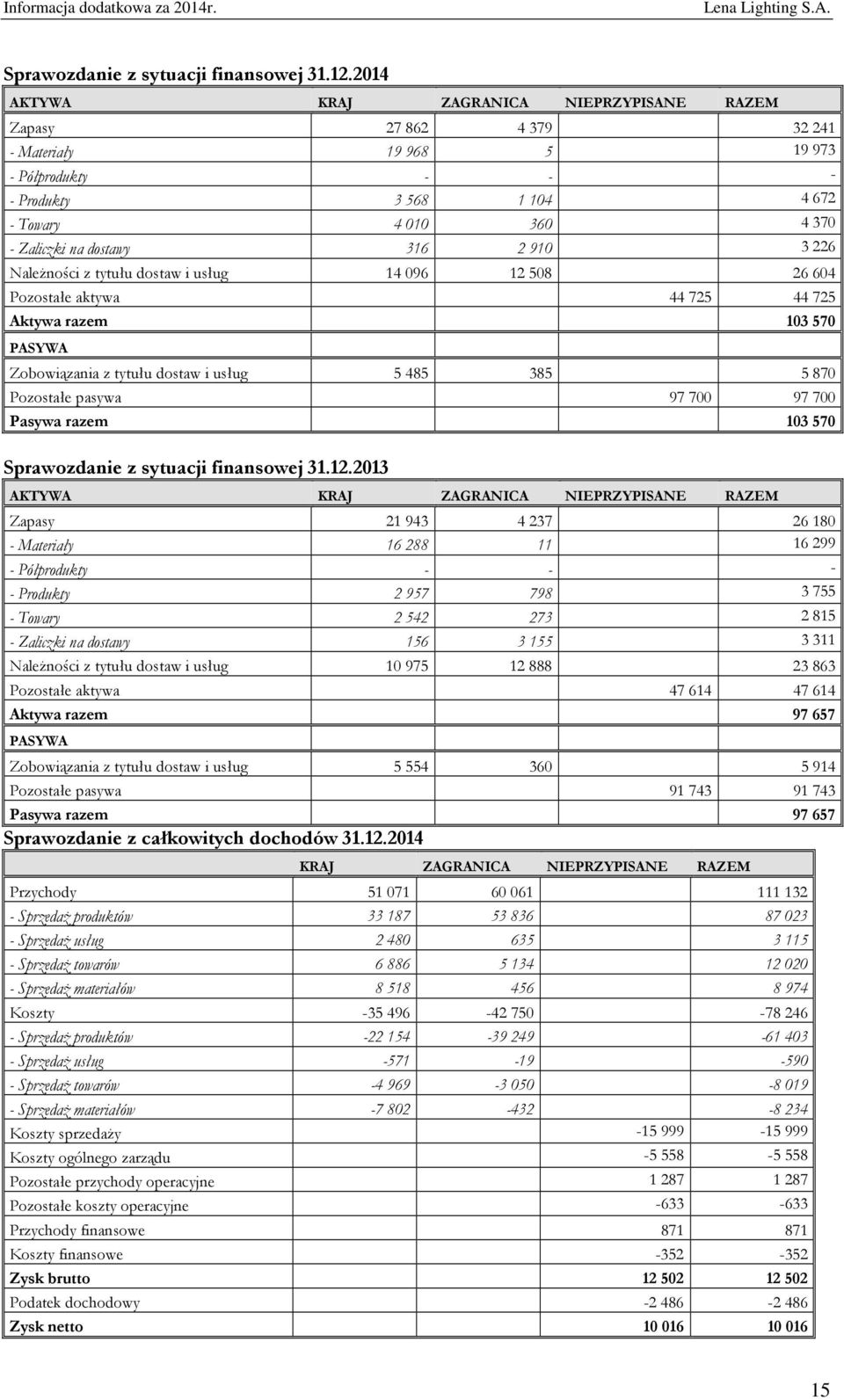 910 3 226 Należności z tytułu dostaw i usług 14 096 12 508 26 604 Pozostałe aktywa 44 725 44 725 Aktywa razem 103 570 PASYWA Zobowiązania z tytułu dostaw i usług 5 485 385 5 870 Pozostałe pasywa 97