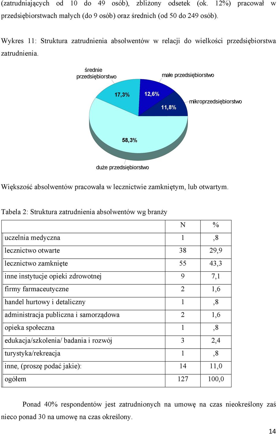 średnie przedsiębiorstwo małe przedsiębiorstwo 17,3% 12,6% 11,8% mikroprzedsiębiorstwo 58,3% duże przedsiębiorstwo Większość absolwentów pracowała w lecznictwie zamkniętym, lub otwartym.