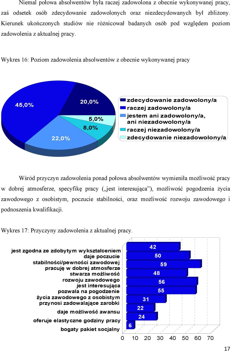 Wykres 16: Poziom zadowolenia absolwentów z obecnie wykonywanej pracy 45,0% 22,0% 20,0% 5,0% 8,0% zdecydowanie zadowolony/a raczej zadowolony/a jestem ani zadowolony/a, ani niezadowolony/a raczej