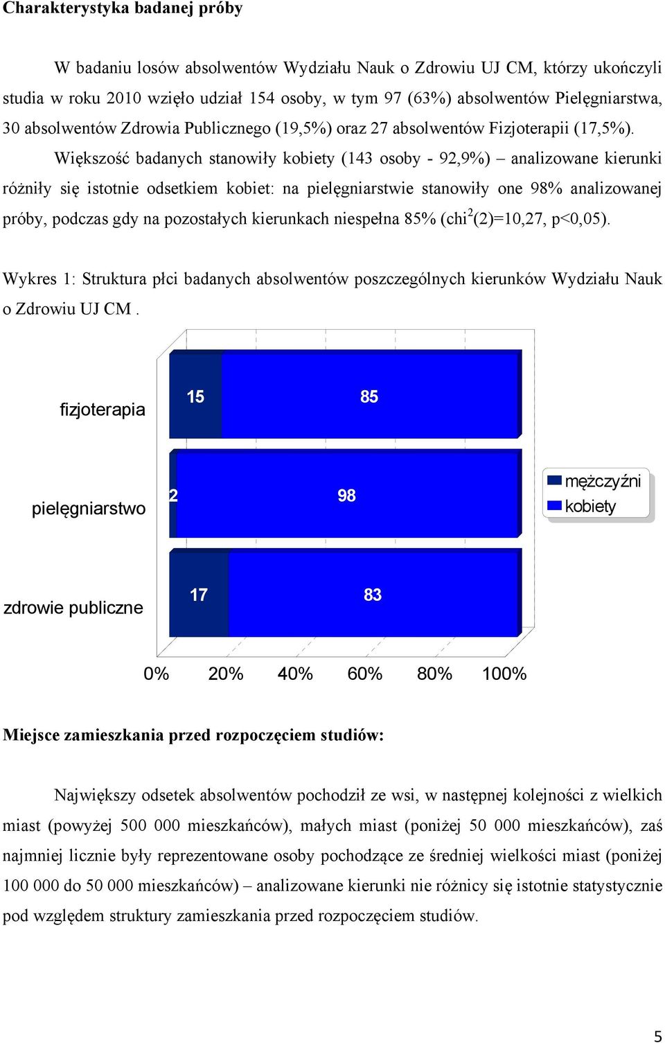 Większość badanych stanowiły kobiety (143 osoby - 92,9%) analizowane kierunki różniły się istotnie odsetkiem kobiet: na pielęgniarstwie stanowiły one 98% analizowanej próby, podczas gdy na