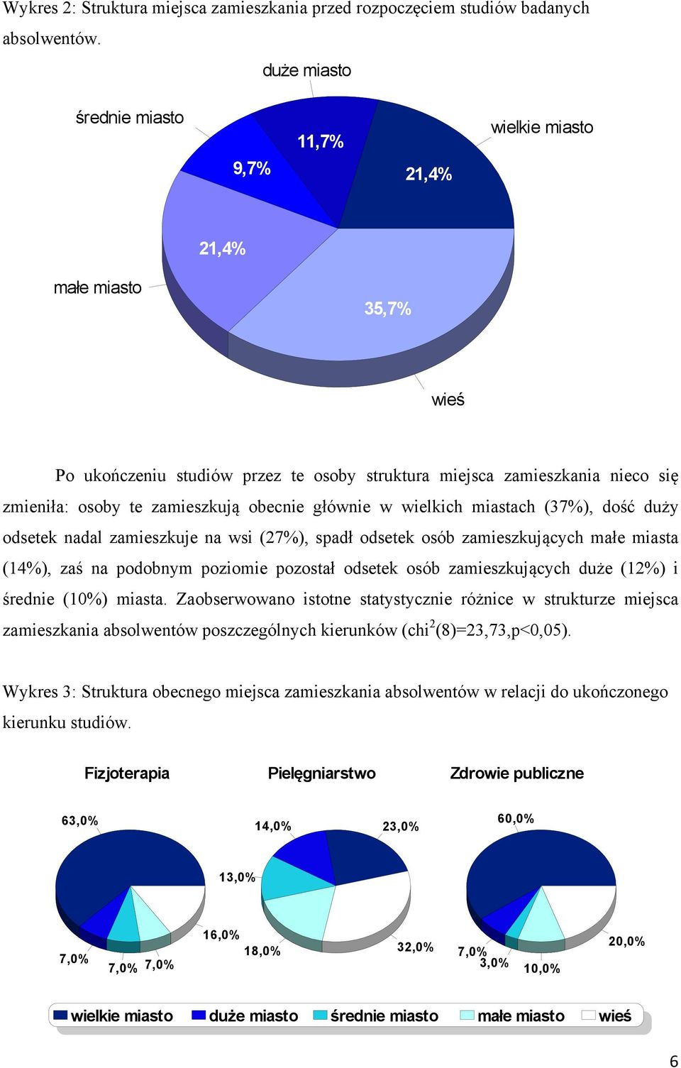 obecnie głównie w wielkich miastach (37%), dość duży odsetek nadal zamieszkuje na wsi (27%), spadł odsetek osób zamieszkujących małe miasta (14%), zaś na podobnym poziomie pozostał odsetek osób