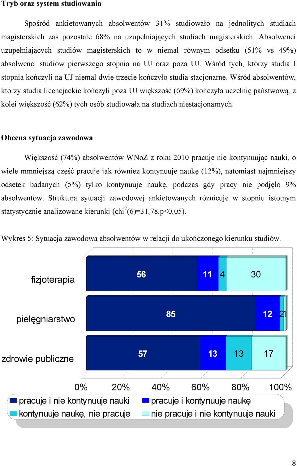 Wśród tych, którzy studia I stopnia kończyli na UJ niemal dwie trzecie kończyło studia stacjonarne.