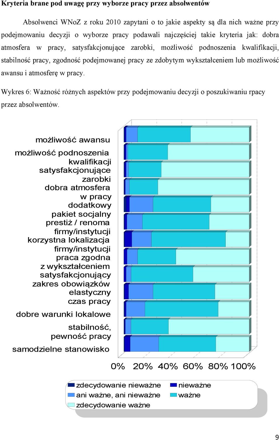 awansu i atmosferę w pracy. Wykres 6: Ważność różnych aspektów przy podejmowaniu decyzji o poszukiwaniu rpacy przez absolwentów.