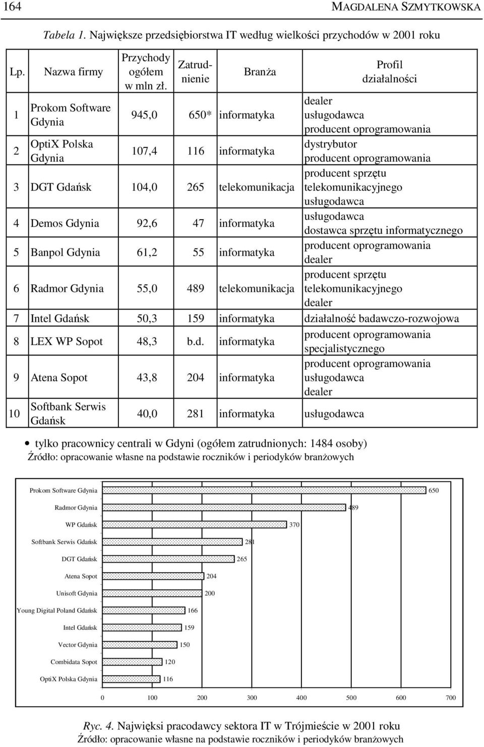 telekomunikacja Profil działalności dystrybutor producent sprzętu telekomunikacyjnego dostawca sprzętu informatycznego producent sprzętu telekomunikacyjnego 7 Intel Gdańsk 50,3 159 informatyka