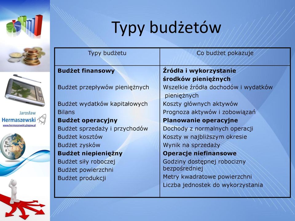 Wszelkie źródła dochodów i wydatków pieniężnych Koszty głównych aktywów Prognoza aktywów i zobowiązań Planowanie operacyjne Dochody z normalnych operacji Koszty w