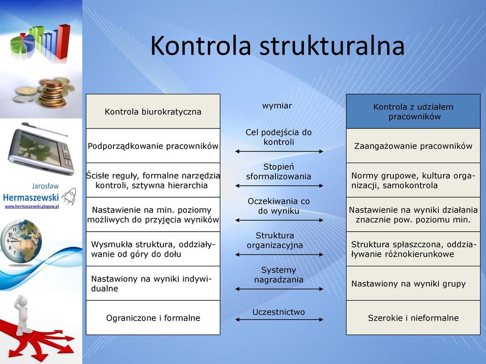 sformalizowania Oczekiwania co do wyniku Struktura organizacyjna Systemy nagradzania Kontrola z udziałem pracowników Zaangażowanie pracowników Normy grupowe, kultura