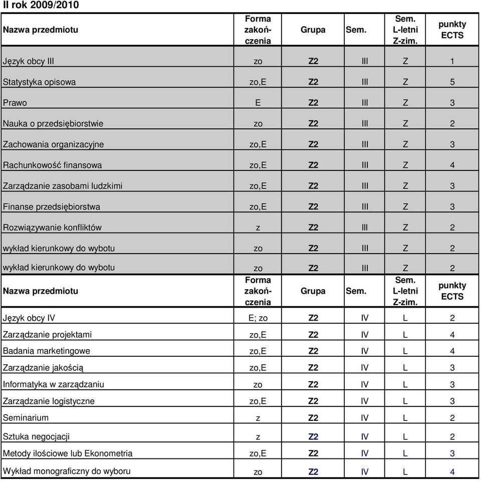 wykład kierunkowy do wybotu zo Z2 III Z 2 Język obcy IV E; zo Z2 IV L 2 Zarządzanie projektami zo,e Z2 IV L 4 Badania marketingowe zo,e Z2 IV L 4 Zarządzanie jakością zo,e Z2 IV L 3 Informatyka w