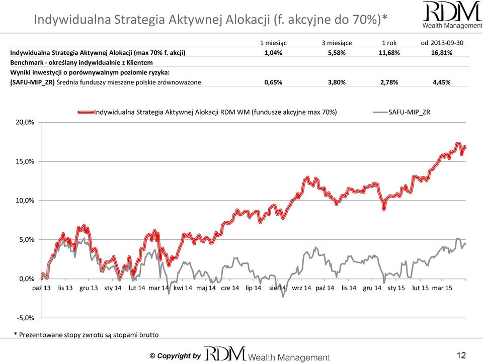 mieszane polskie zrównoważone 0,65% 3,80% 2,78% 4,45% 20,0% Indywidualna Strategia Aktywnej Alokacji RDM WM (fundusze akcyjne max 70%) SAFU-MIP_ZR 15,0% 10,0% 5,0% 0,0%