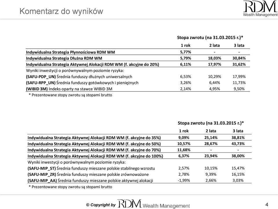 akcyjne do 20%) 6,11% 17,97% 31,62% Wyniki inwestycji o porównywalnym poziomie ryzyka: (SAFU-PDP_UN) Średnia funduszy dłużnych uniwersalnych 6,53% 10,29% 17,99% (SAFU-RPP_UN) Średnia funduszy