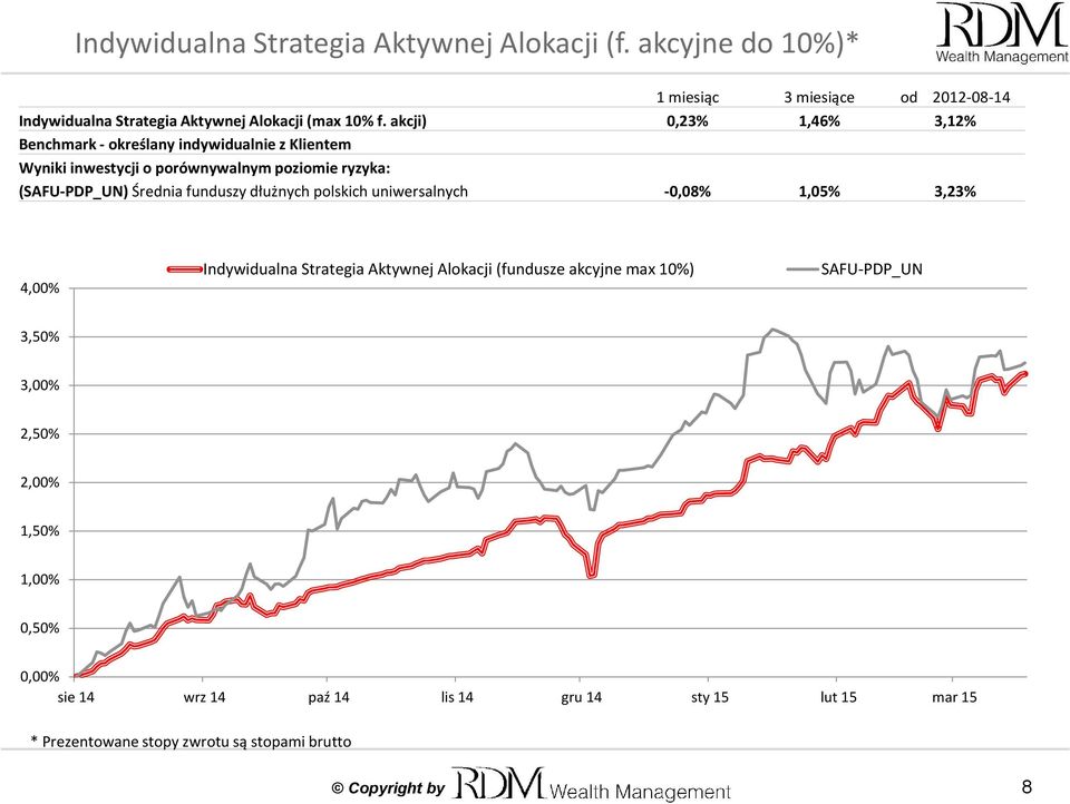 funduszy dłużnych polskich uniwersalnych -0,08% 1,05% 3,23% 4,00% Indywidualna Strategia Aktywnej Alokacji (fundusze akcyjne max 10%) SAFU-PDP_UN 3,50%
