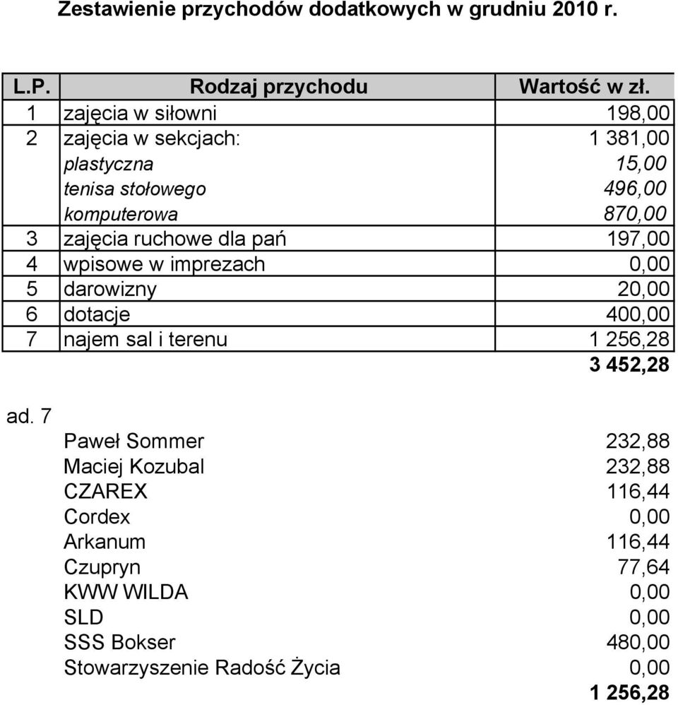 zajęcia ruchowe dla pań 197,00 4 wpisowe w imprezach 0,00 5 darowizny 20,00 6 dotacje 400,00 7 najem sal i terenu 1 256,28 3