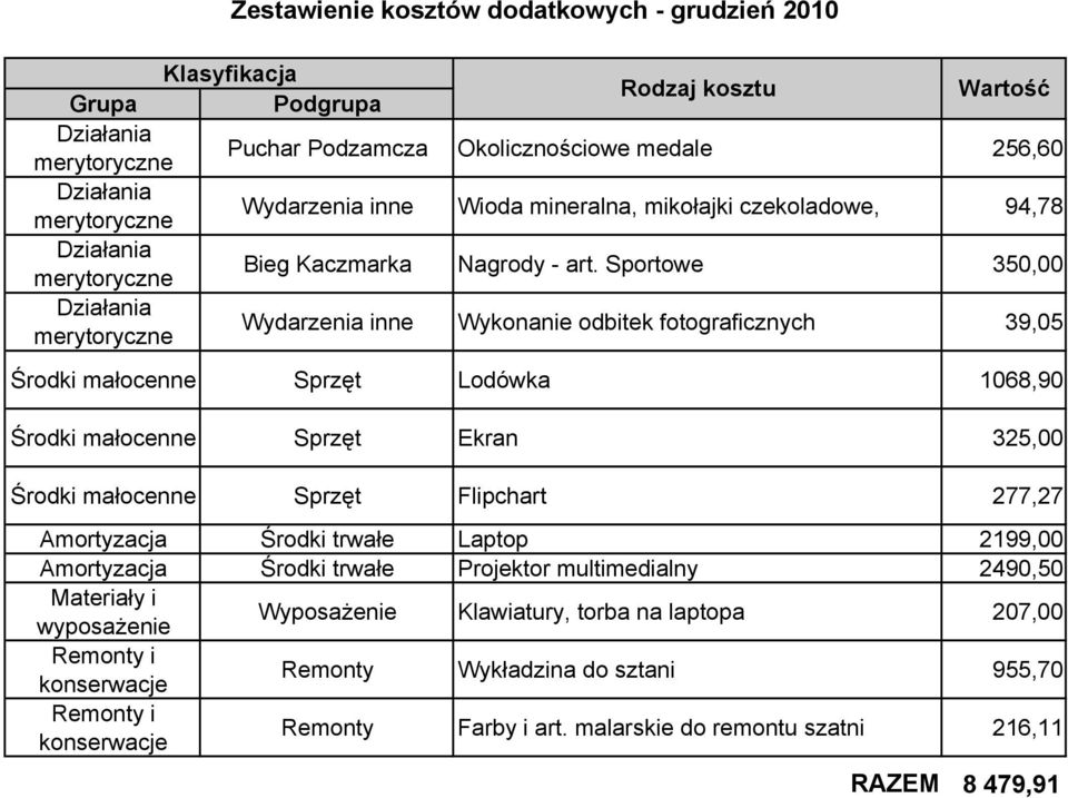 Sportowe 350,00 Wydarzenia inne Wykonanie odbitek fotograficznych 39,05 Środki małocenne Sprzęt Lodówka 1068,90 Środki małocenne Sprzęt Ekran 325,00 Środki małocenne Sprzęt Flipchart