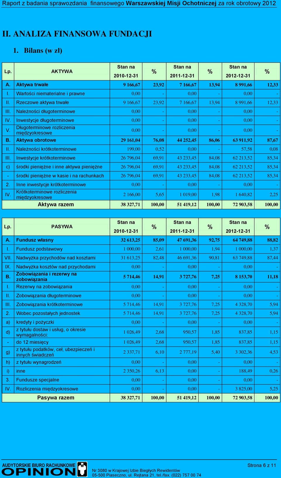 Inwestycje długoterminowe 0,00-0,00-0,00 - V. Długoterminowe rozliczenia międzyokresowe 0,00-0,00-0,00 - B. Aktywa obrotowe 29 161,04 76,08 44 252,45 86,06 63 911,92 87,67 II.