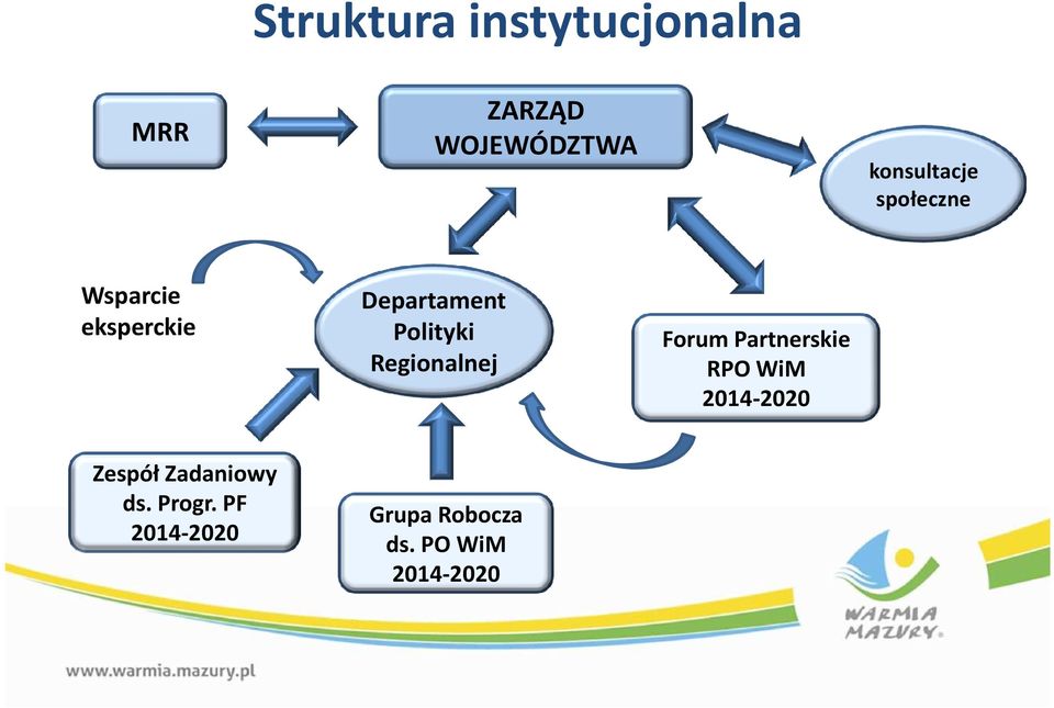 Polityki Regionalnej Forum Partnerskie RPO WiM 2014-2020