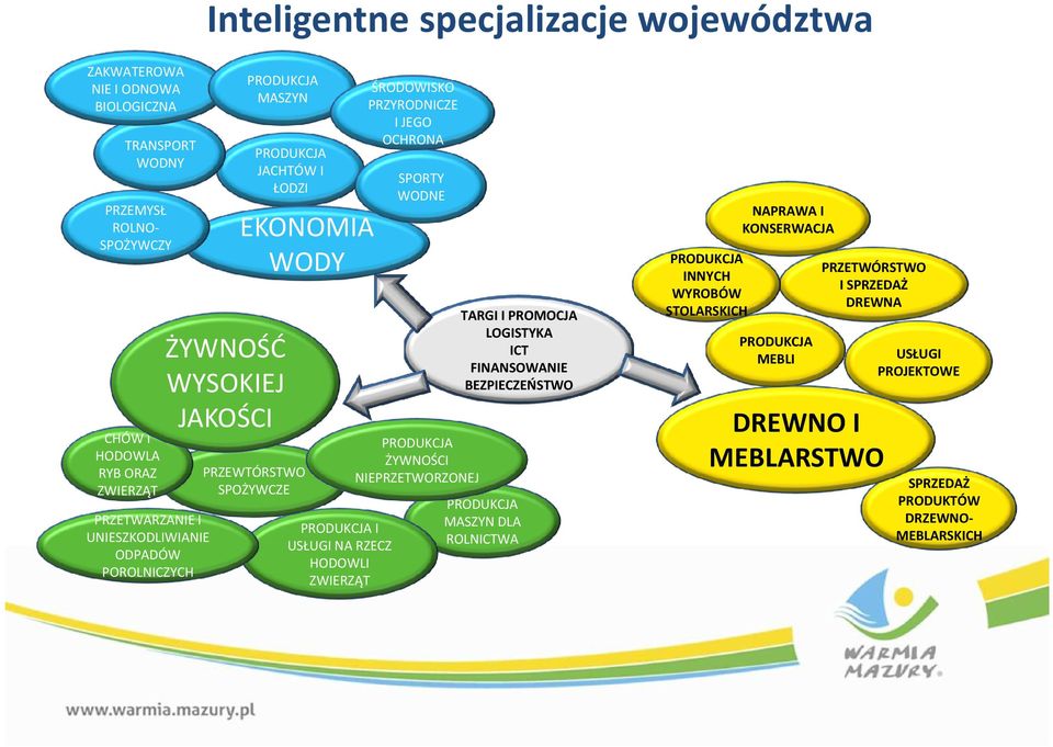 ZWIERZĄT ŚRODOWISKO PRZYRODNICZE I JEGO OCHRONA SPORTY WODNE PRODUKCJA ŻYWNOŚCI NIEPRZETWORZONEJ TARGI I PROMOCJA LOGISTYKA ICT FINANSOWANIE BEZPIECZEŃSTWO PRODUKCJA MASZYN DLA