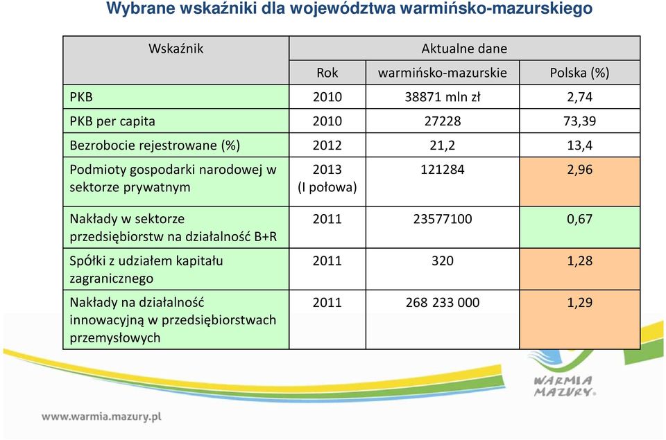 121284 2,96 sektorze prywatnym (I połowa) Nakłady w sektorze przedsiębiorstw na działalność B+R Spółki z udziałem kapitału