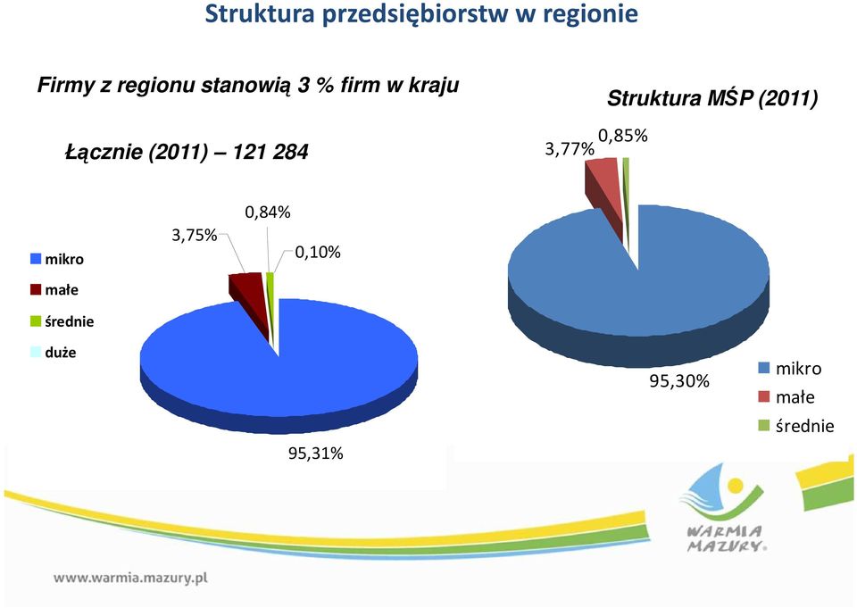 Łącznie (2011) 121 284 3,77% 0,85% mikro małe