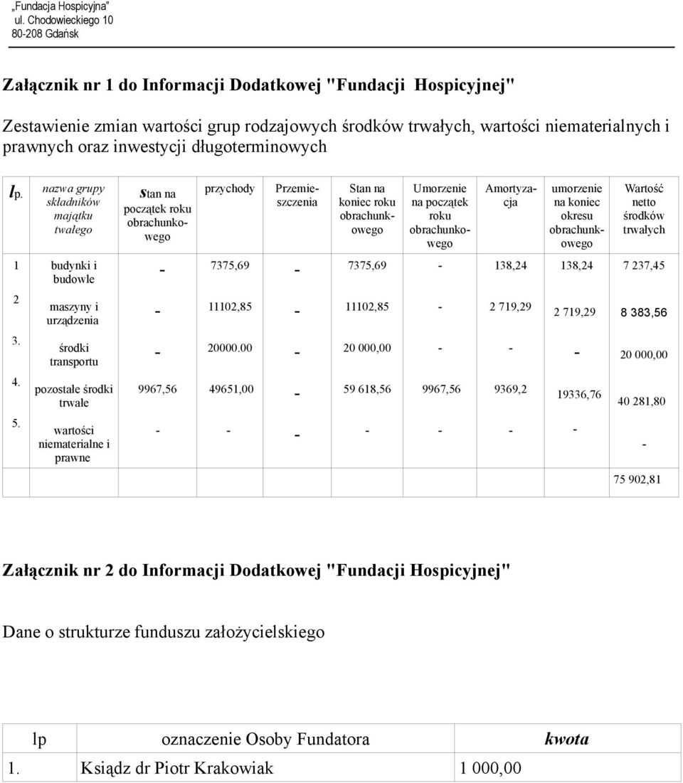 nazwa grupy składników majątku twałego przychody stan na początek roku obrachunkowego Przemieszczenia Stan na koniec roku obrachunkowego Umorzenie na początek roku obrachunkowego Amortyzacja