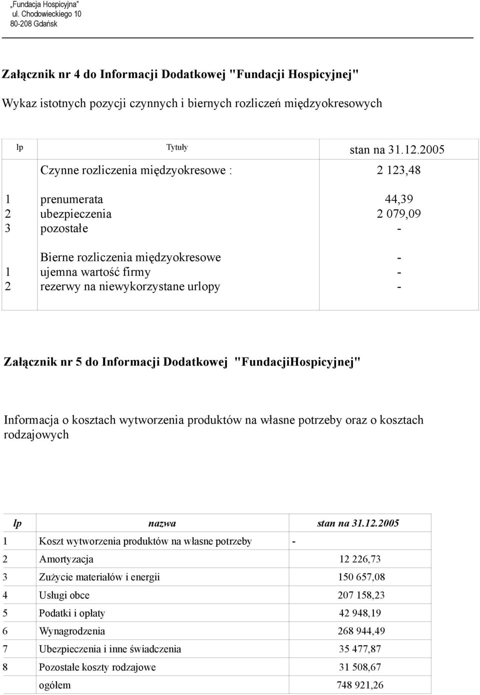 Załącznik nr 5 do Informacji Dodatkowej "FundacjiHospicyjnej" Informacja o kosztach wytworzenia produktów na własne potrzeby oraz o kosztach rodzajowych lp nazwa stan na 31.12.