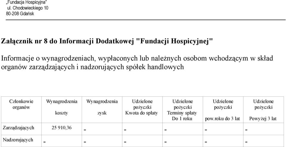 Członkowie organów Wynagrodzenia koszty Wynagrodzenia zysk Udzielone pożyczki Kwota do spłaty Udzielone pożyczki