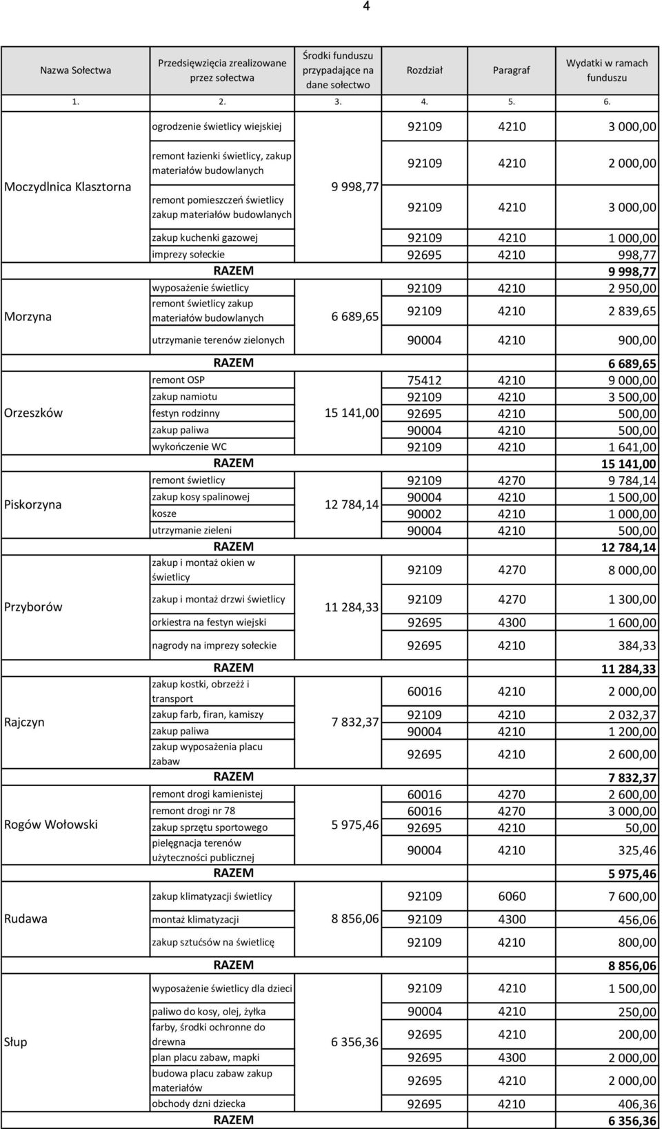 ramach funduszu 92109 4210 2 000,00 92109 4210 3 000,00 zakup kuchenki gazowej 92109 4210 1 000,00 imprezy sołeckie 92695 4210 998,77 9 998,77 wyposażenie 92109 4210 2 950,00 Morzyna remont zakup