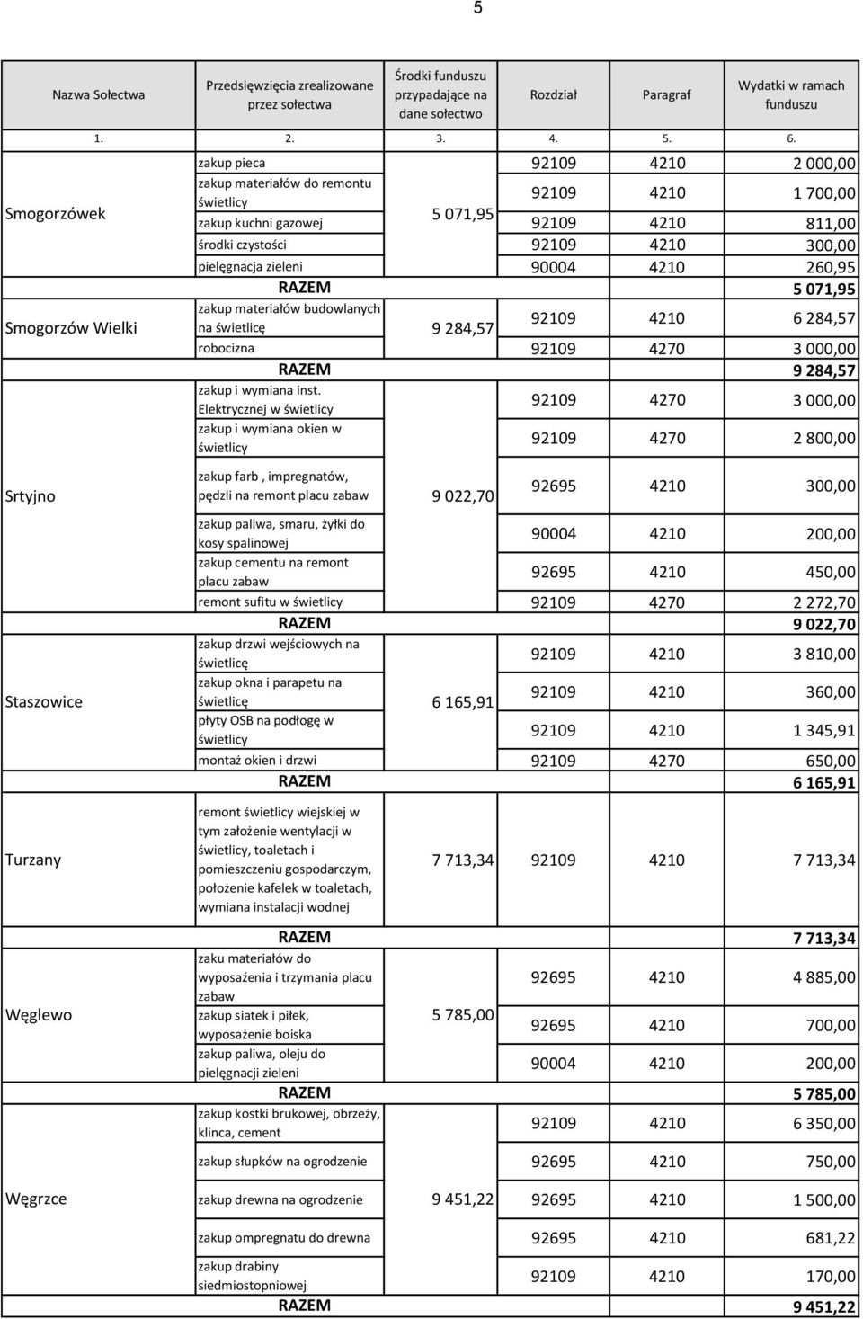 90004 4210 260,95 5 071,95 Smogorzów Wielki zakup materiałów budowlanych na świetlicę 9 284,57 92109 4210 6 284,57 robocizna 92109 4270 3 000,00 9 284,57 zakup i wymiana inst.