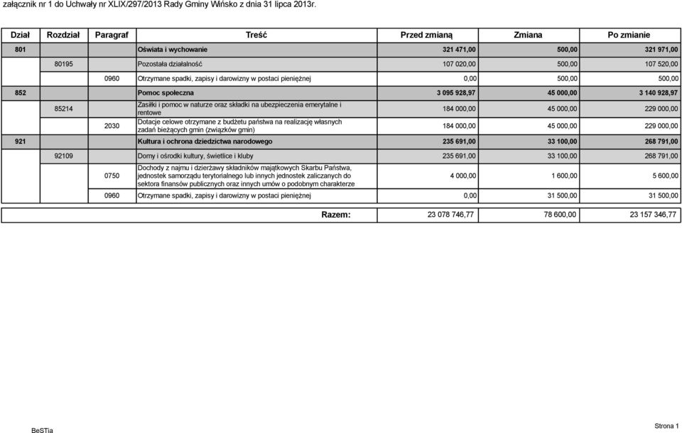 zapisy i darowizny w postaci pieniężnej 0,00 500,00 500,00 852 Pomoc społeczna 3 095 928,97 45 000,00 3 140 928,97 85214 2030 Zasiłki i pomoc w naturze oraz składki na ubezpieczenia emerytalne i
