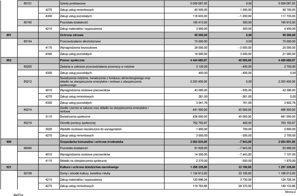 75 000,00 4170 Wynagrodzenia bezosobowe 28 000,00-3 000,00 25 000,00 4300 Zakup usług pozostałych 18 000,00 3 000,00 21 000,00 852 Pomoc społeczna 4 444 680,97 45 000,00 4 489 680,97 85205 Zadania w