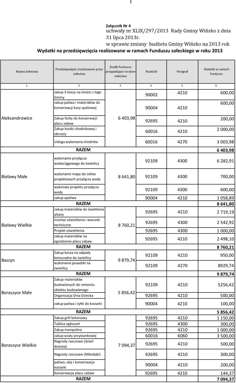 funduszu przypadające na dane sołectwo Rozdział Paragraf Wydatki w ramach funduszu 1. 2. 3. 4. 5. 6.