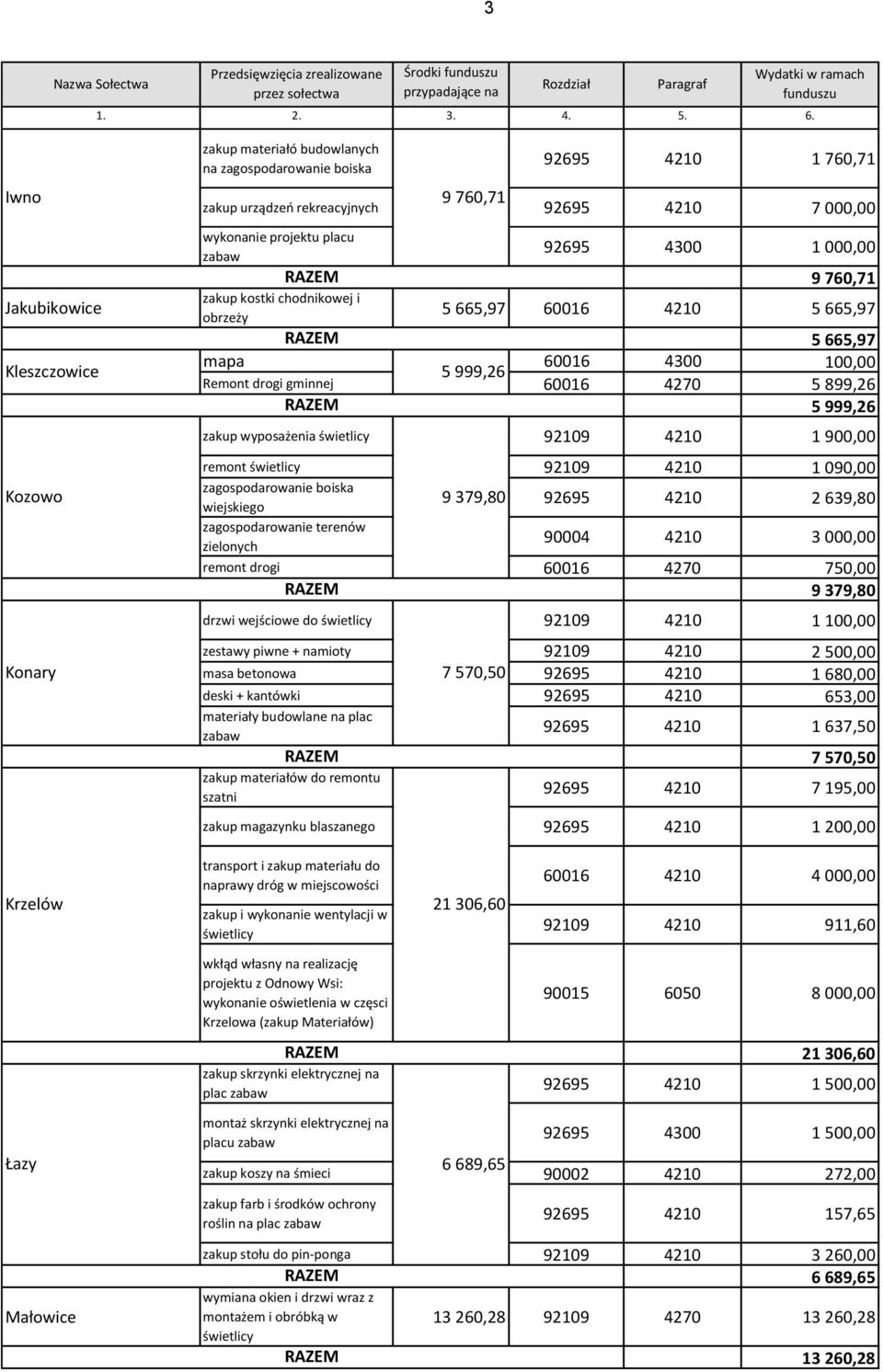 Jakubikowice zakup kostki chodnikowej i obrzeży 5 665,97 60016 4210 5 665,97 5 665,97 Kleszczowice mapa 60016 4300 100,00 5 999,26 Remont drogi gminnej 60016 4270 5 899,26 5 999,26 zakup wyposażenia