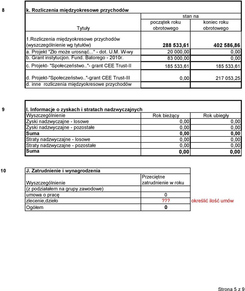 ."-grant CEE Trust-III 0,00 217 053,25 d. inne rozliczenia międzyokresowe przychodów 9 l.