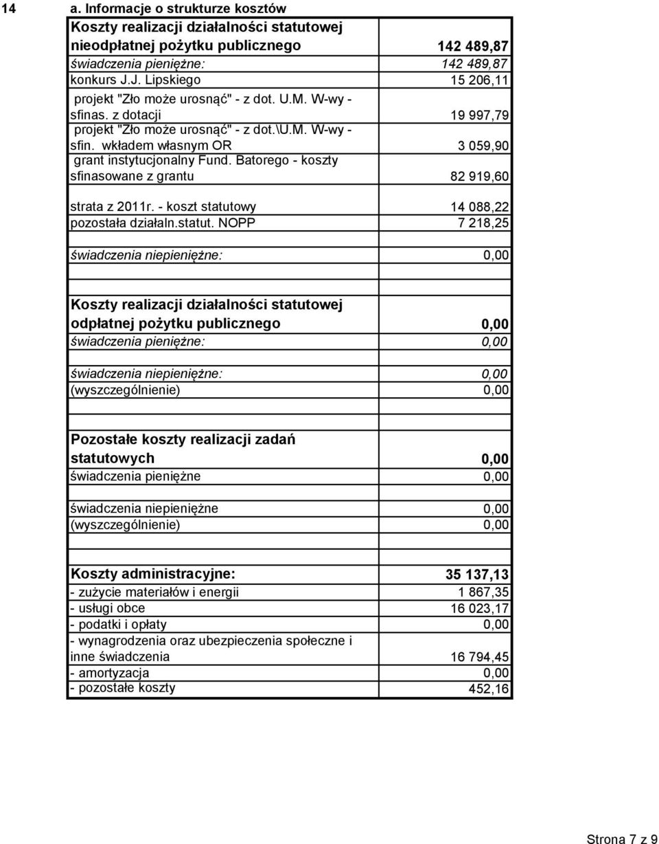 Batorego - koszty sfinasowane z grantu 82 919,60 strata z 2011r. - koszt statuto