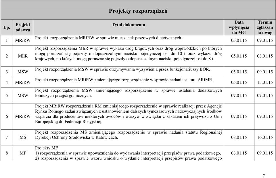 których mogą poruszać się pojazdy o dopuszczalnym nacisku pojedynczej osi do 8 t. Data wpłynięcia do MG zgłaszan ia uwag 05.01.