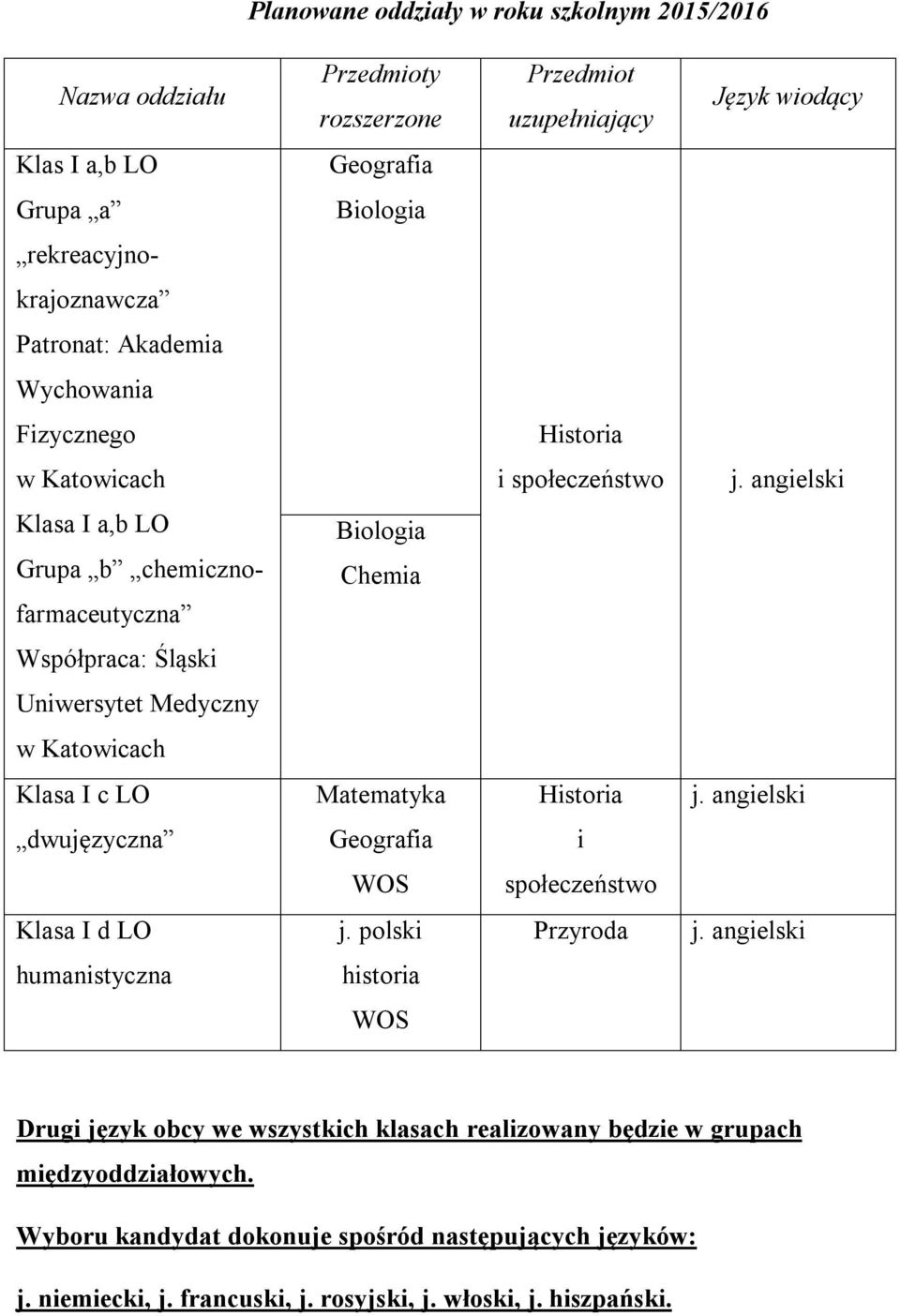 angielski Klasa I a,b LO Grupa b chemicznofarmaceutyczna Biologia Chemia Współpraca: Śląski Uniwersytet Medyczny w Katowicach Klasa I c LO Matematyka Historia j.