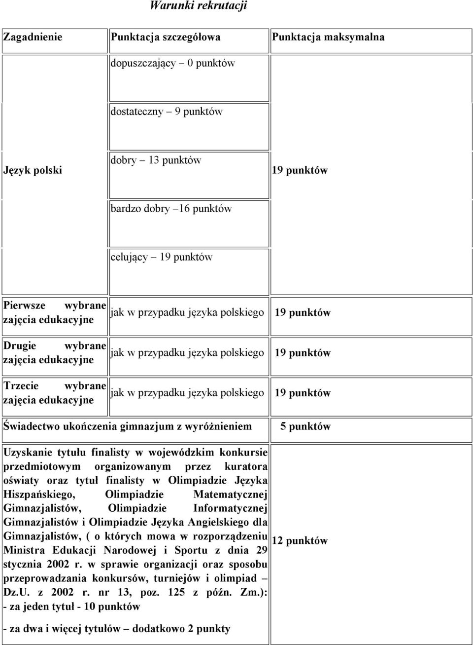 punktów jak w przypadku języka polskiego 19 punktów Świadectwo ukończenia gimnazjum z wyróżnieniem 5 punktów Uzyskanie tytułu finalisty w wojewódzkim konkursie przedmiotowym organizowanym przez