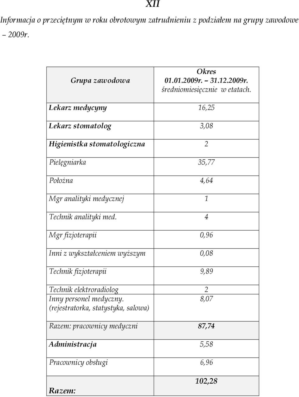 analityki med. 4 Mgr fizjoterapii 0,96 Inni z wykształceniem wyŝszym 0,08 Technik fizjoterapii 9,89 Technik elektroradiolog 2 Inny personel medyczny.