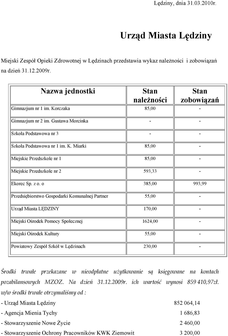 z o. o 385,00 993,99 Przedsiębiorstwo Gospodarki Komunalnej Partner 55,00 - Urząd Miasta LĘDZINY 170,00 - Miejski Ośrodek Pomocy Społecznej 1624,00 - Miejski Ośrodek Kultury 55,00 - Powiatowy Zespół