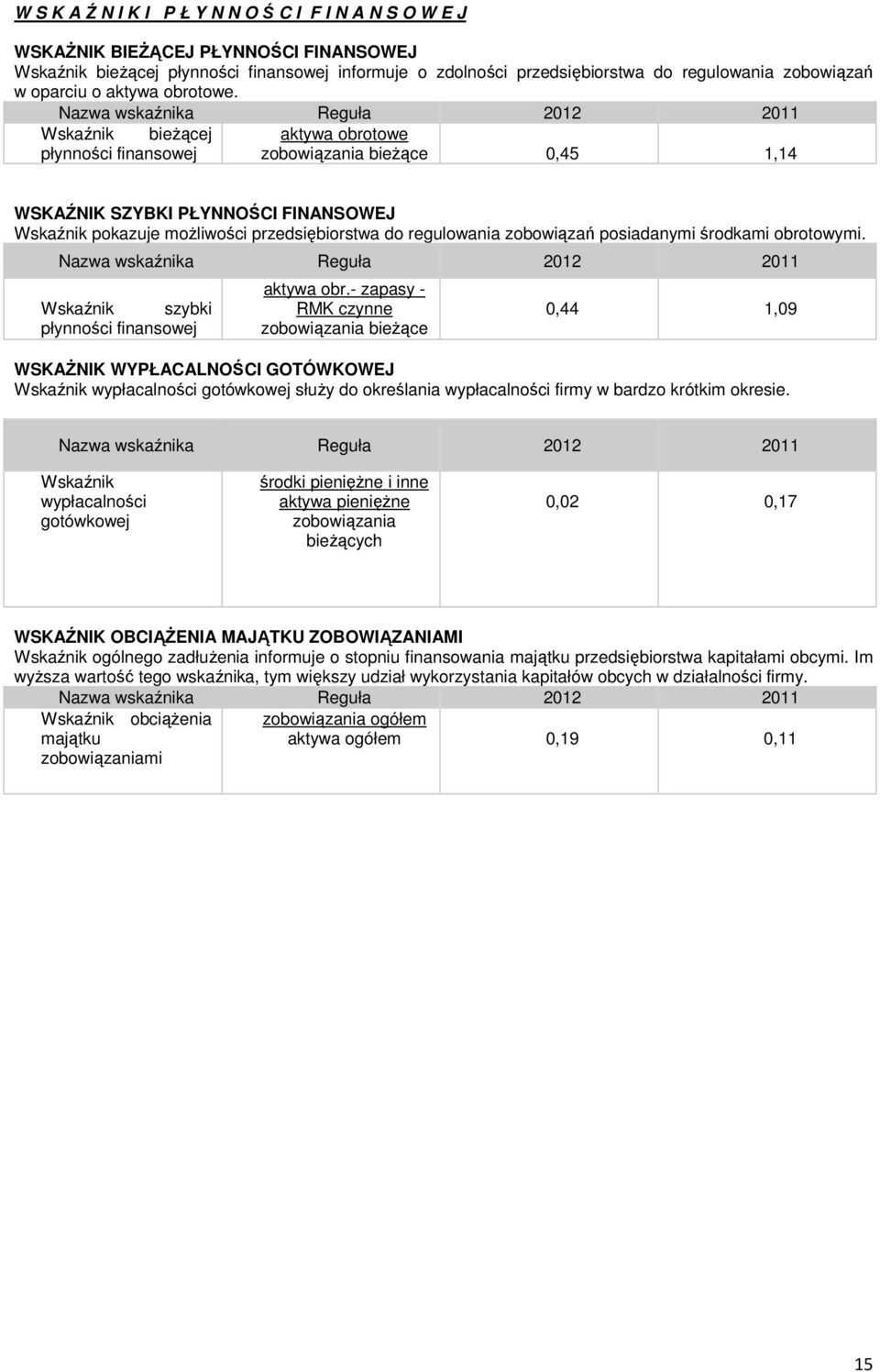 Nazwa wskaźnika Reguła 2012 2011 Wskaźnik bieżącej aktywa obrotowe płynności finansowej zobowiązania bieżące 0,45 1,14 WSKAŹNIK SZYBKI PŁYNNOŚCI FINANSOWEJ Wskaźnik pokazuje możliwości