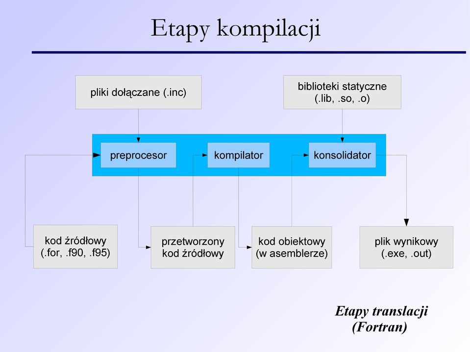 o) preprocesor kompilator konsolidator kod źródłowy (.for,.