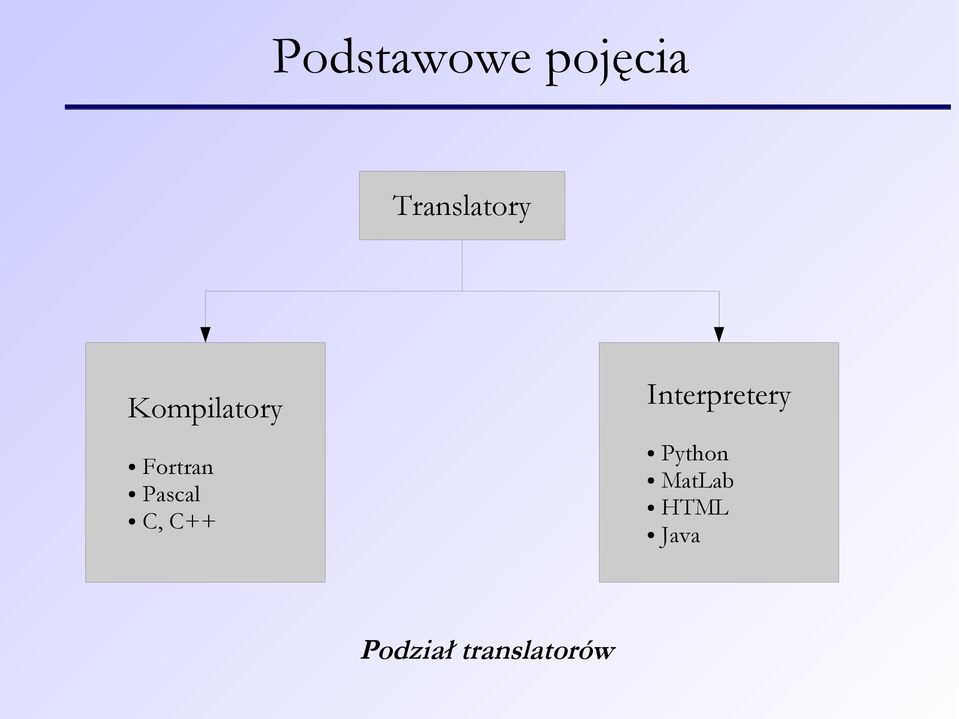 C++ Interpretery Python MatLab