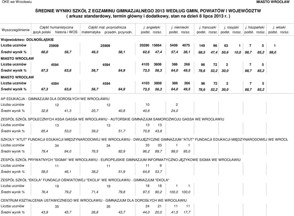 Województwo: DOLNOŚLĄSKIE 0 0 00 0 0 3 0,0,,3,,,, 3,,, 0, 0,0,,,0 03 30 3,3 3,,, 3,,3,0,,, 30,0,,,3 3,,, 03 3, 30,3 3,0,,, 30,0,, AP EDUKACJA - GIMNAZJUM DLA DOROSŁYCH WE WROCŁAWIU 0 3,,3 0, 0, 0,,0